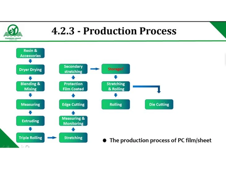 process
